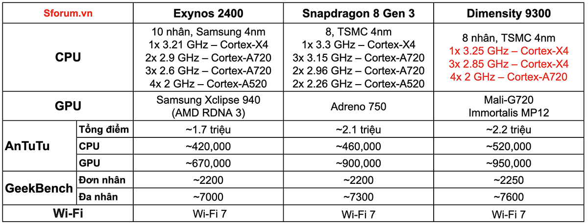 Exynos 2400 vs Snapdragon 8 Gen 3 vs Dimensity 9300
