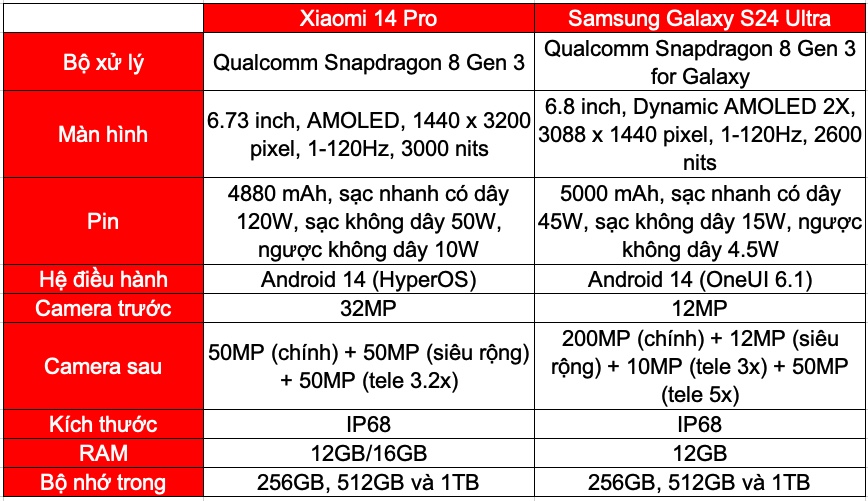 Bảng so sánh cấu hình Galaxy S24 Ultra và Xiaomi 14 Pro