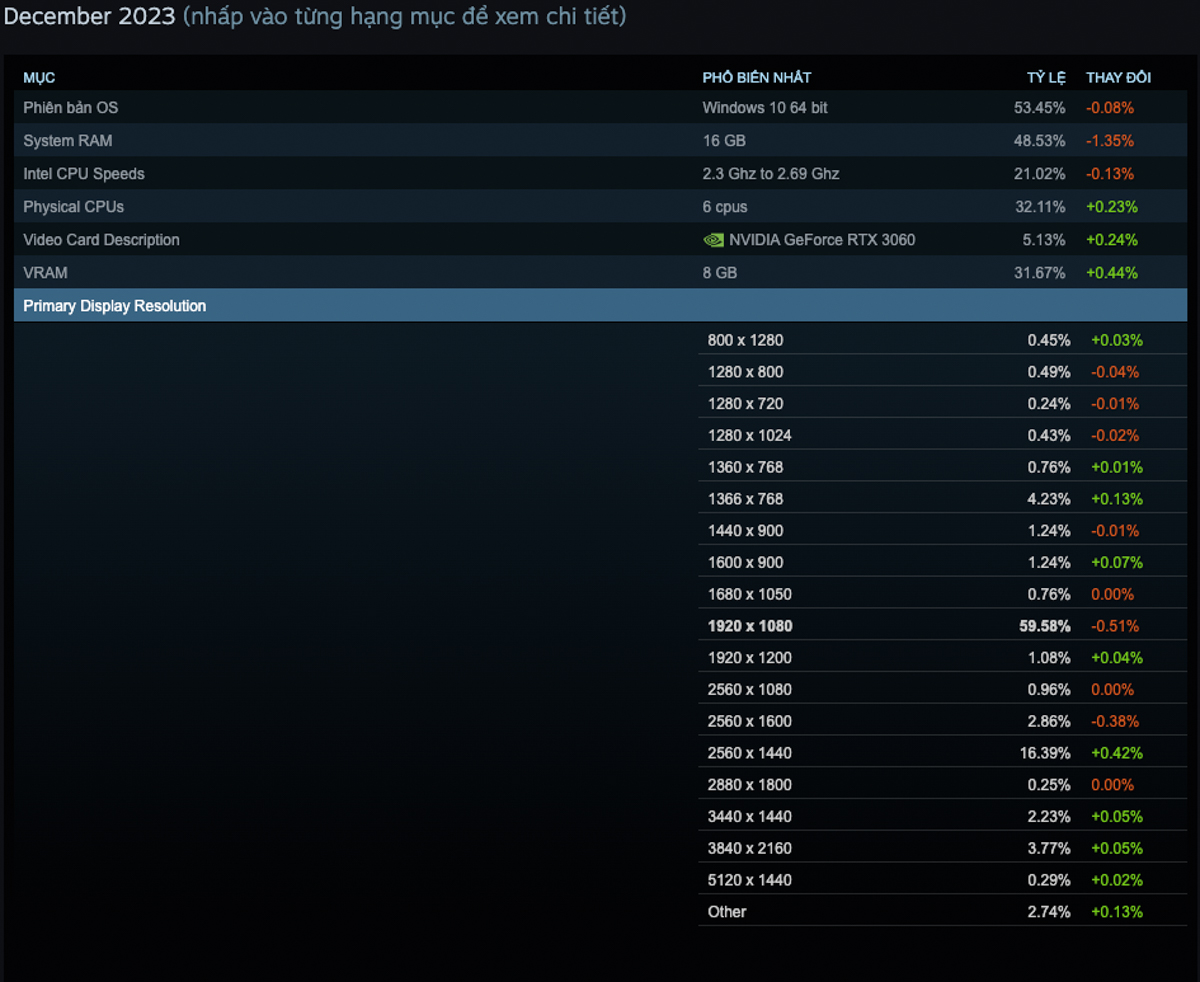 Theo báo cáo cuối tháng 12 năm 2023 từ Steam, độ phân giải màn hình FullHD vẫn đang phổ biến nhất