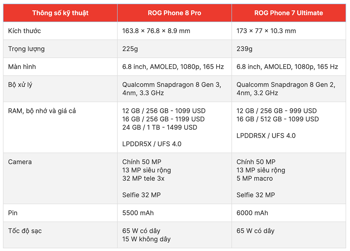 So sánh thông số ROG Phone 8 Pro vs ROG Phone 7 Ultimate