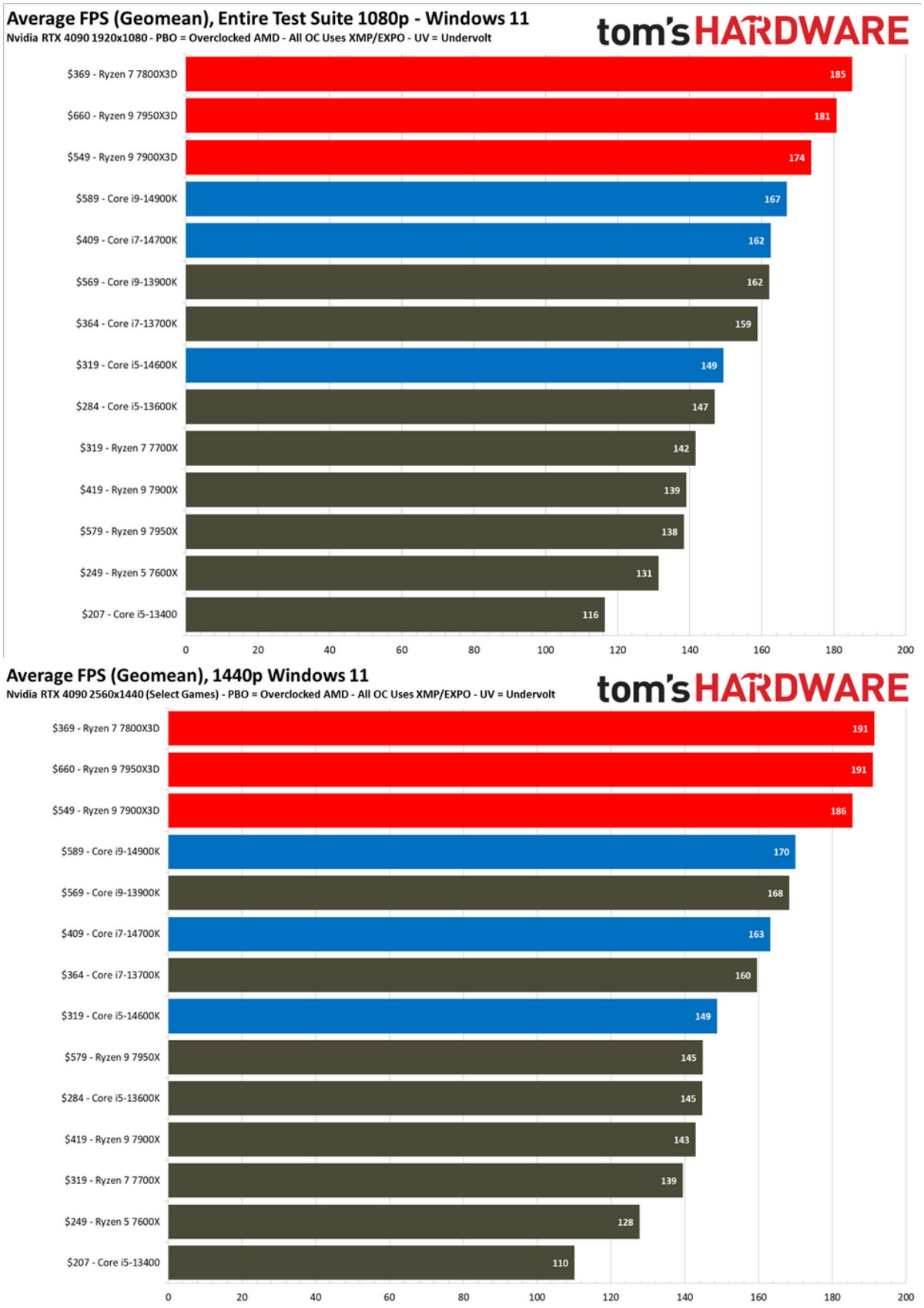 Cẩm nang build PC: Chọn CPU Intel hay AMD trong năm 2024?