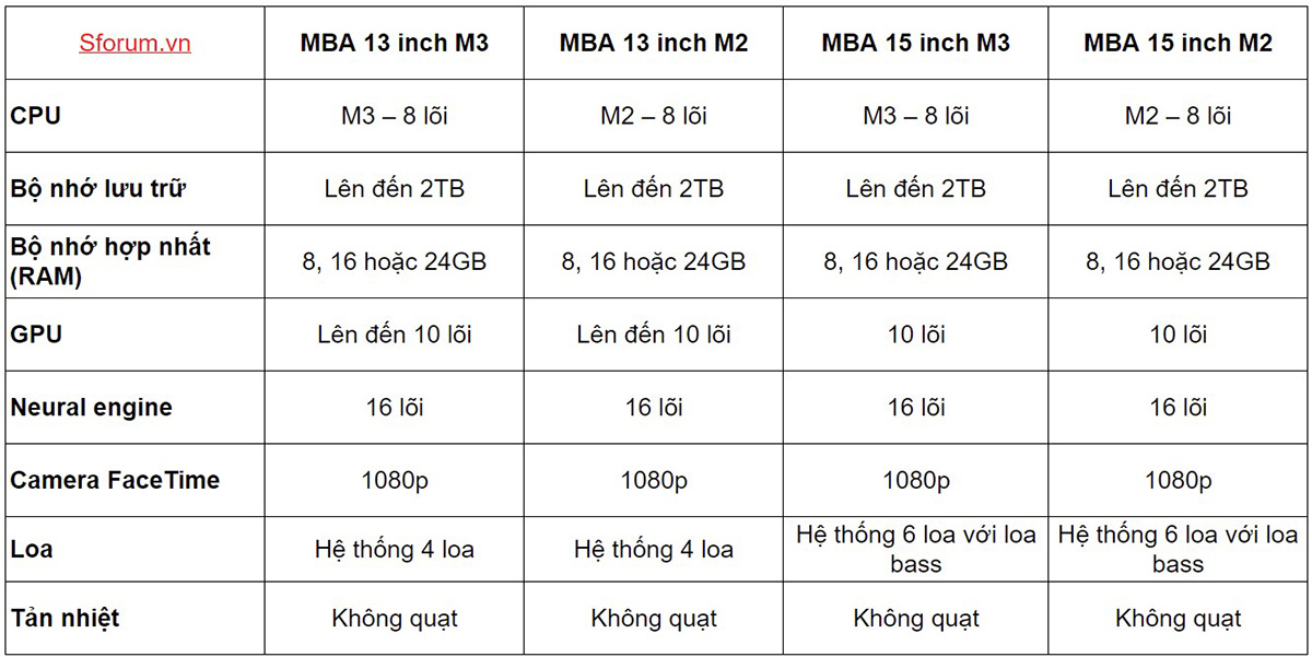 So sánh CPU, GPU, bộ nhớ MacBook Air M3 với MacBook Air M2